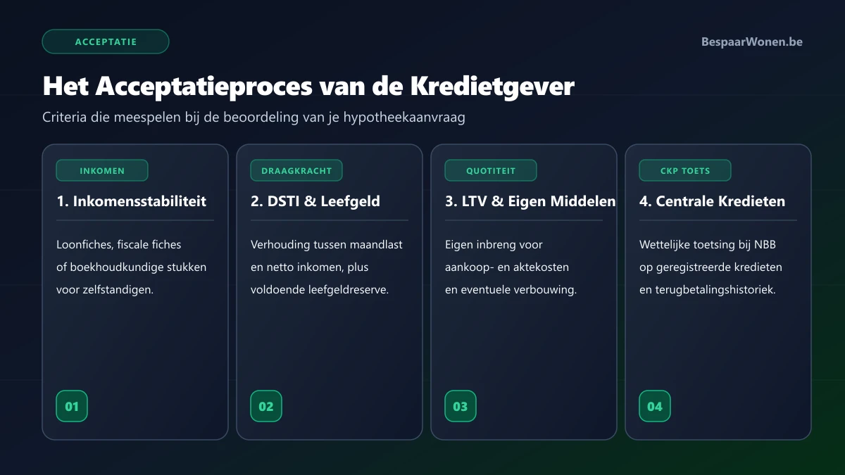 Acceptatieproces en controle van solvabiliteit bij een hypotheek aanvragen door de kredietgever