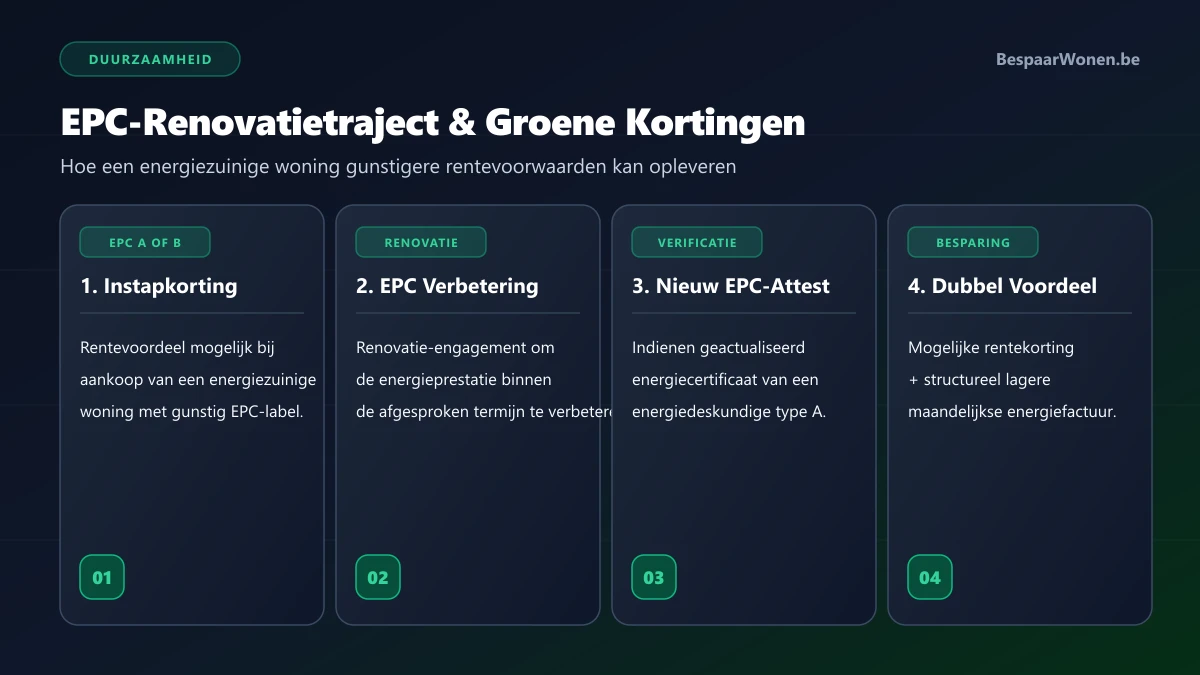 Overzicht van EPC-gerelateerde voordelen bij hypothecaire kredieten in België