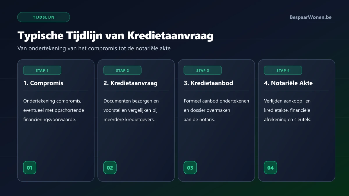 Typische tijdlijn van compromis tot authentieke notariële akte bij een hypotheek aanvragen