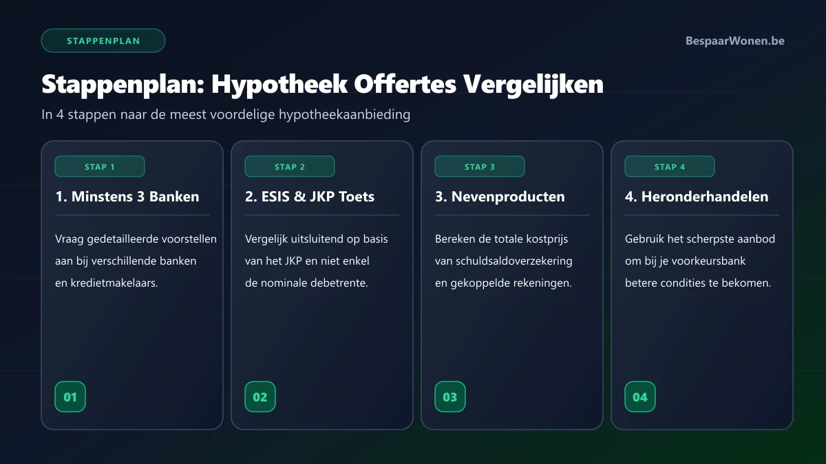 Vier stappen voor het objectief vergelijken van hypotheek offertes op basis van de ESIS-fiche