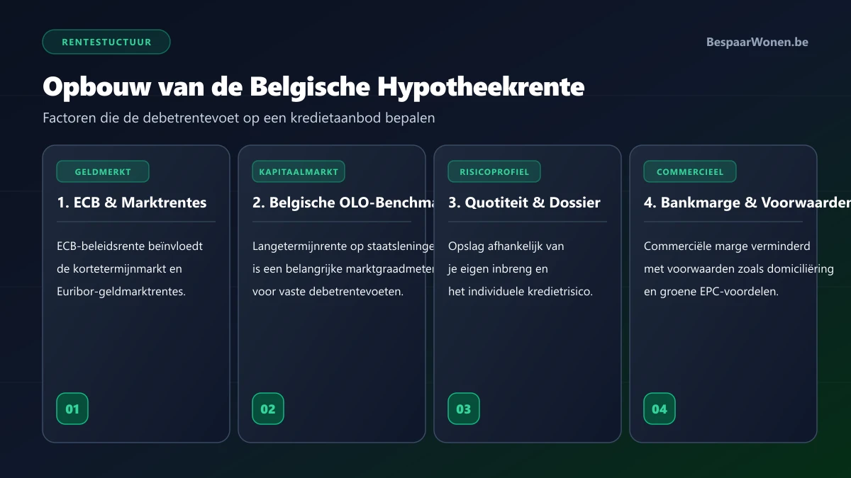 Opbouw van de rentevoet: marktbenchmarks, kredietrisico en commerciële voorwaarden