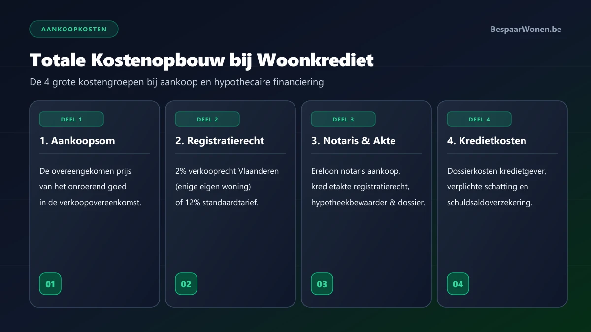 Opbouw van aankoopkosten, registratierechten en notariskosten bij een hypotheeklening