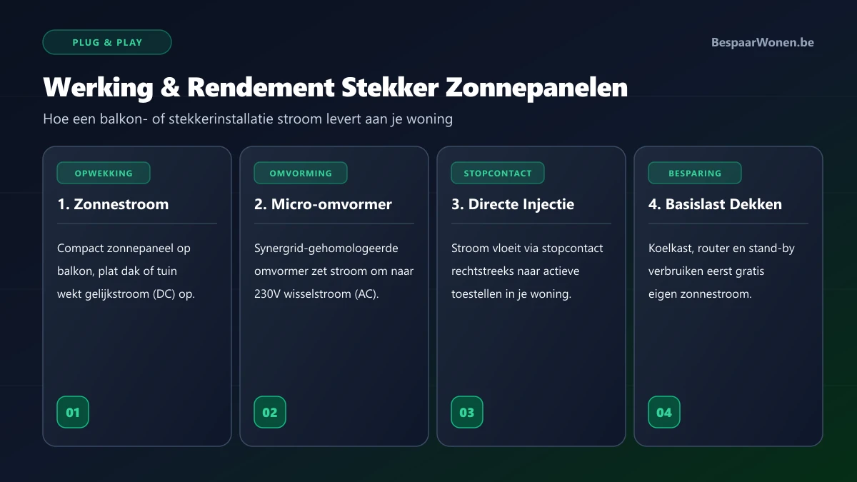 Schema van een Plug and Play zonnepaneel met micro-omvormer dat huishoudelijk verbruik overdag ondersteunt