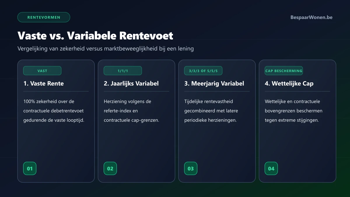 Vaste versus variabele debetrentevoet en wettelijke rente-cap bij een hypotheeklening in België